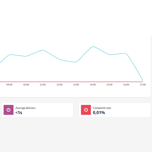 Image of a complaint rate in Flowmailer