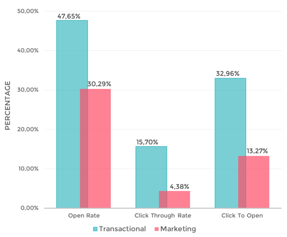 EmailBenchmark statistics on email marketing versus transactional emails, showing higher rates for transactional email