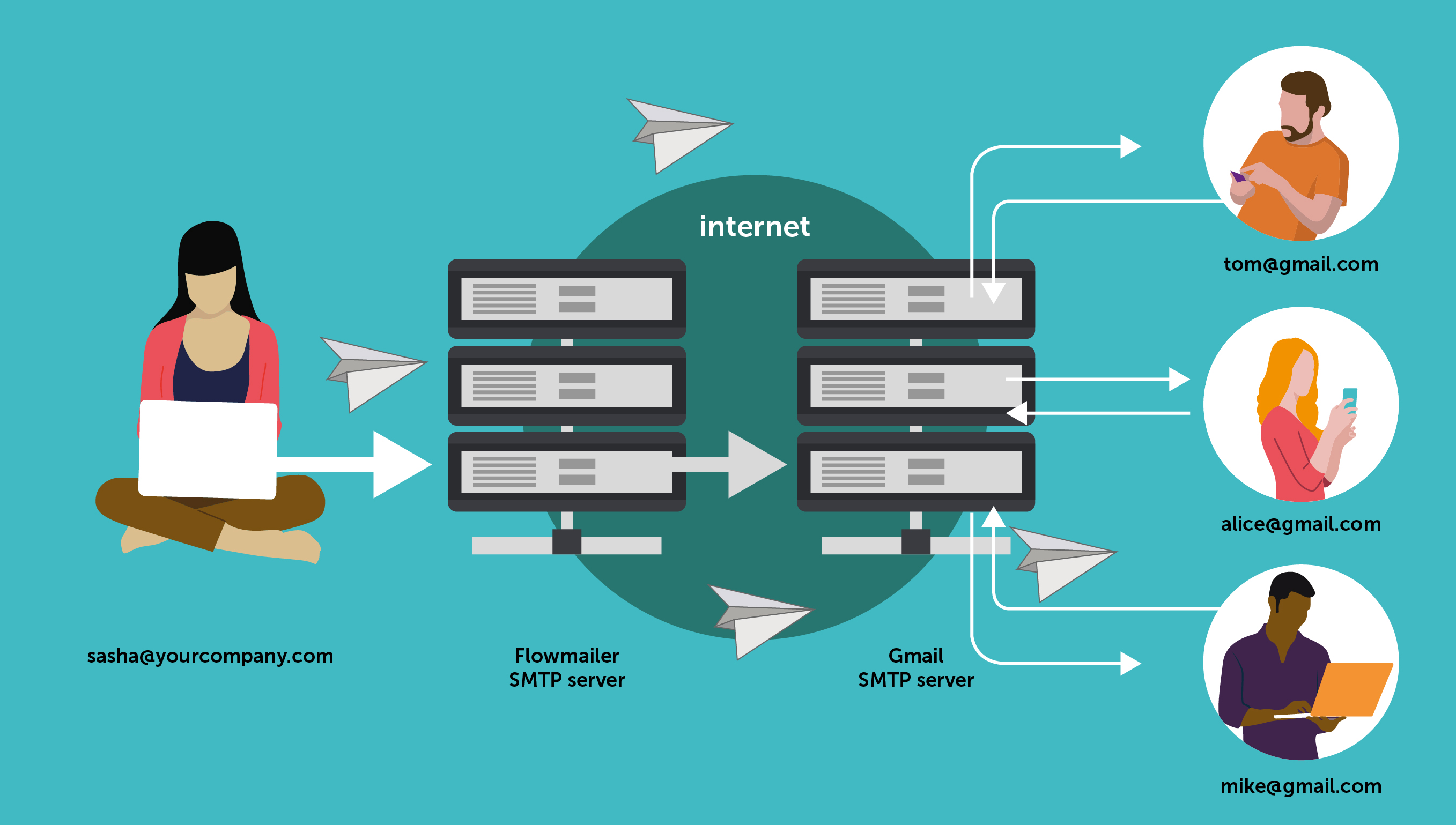 Visualization of the SMTP protocol via Flowmailer and Gmail server to indicate authentication need